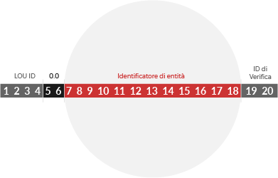 COS'È IL CODICE LEI E A COSA SERVE