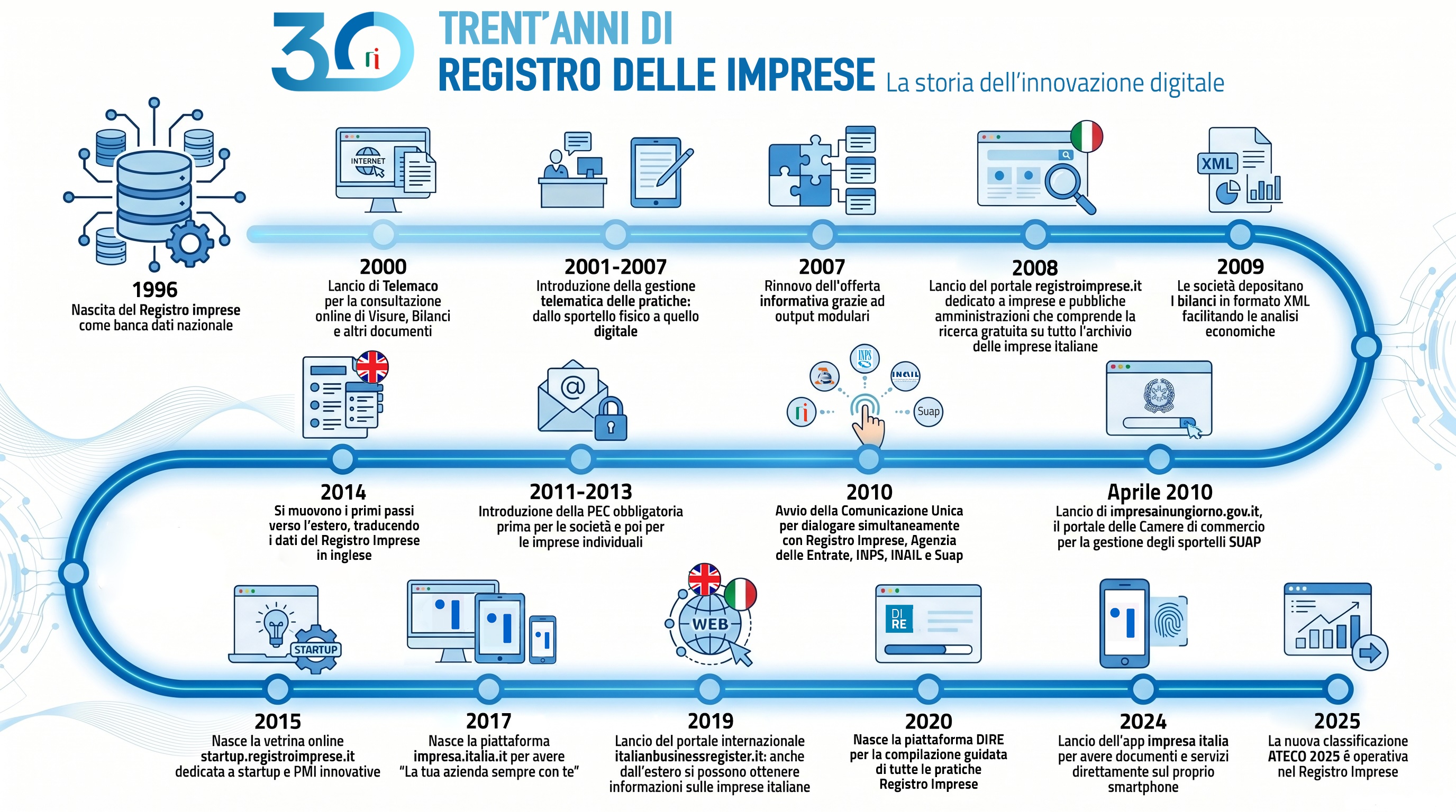 timeline - 30 anni del RI