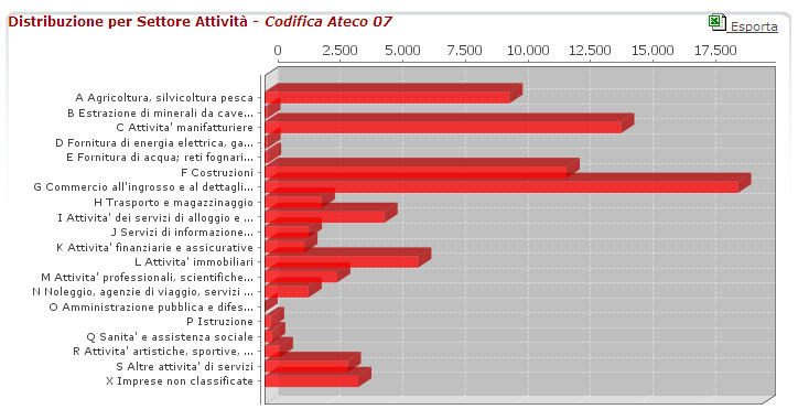 Distribuzione per Classe Ateco