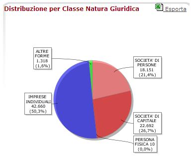 Distribuzione per Classe Natura Giuridica